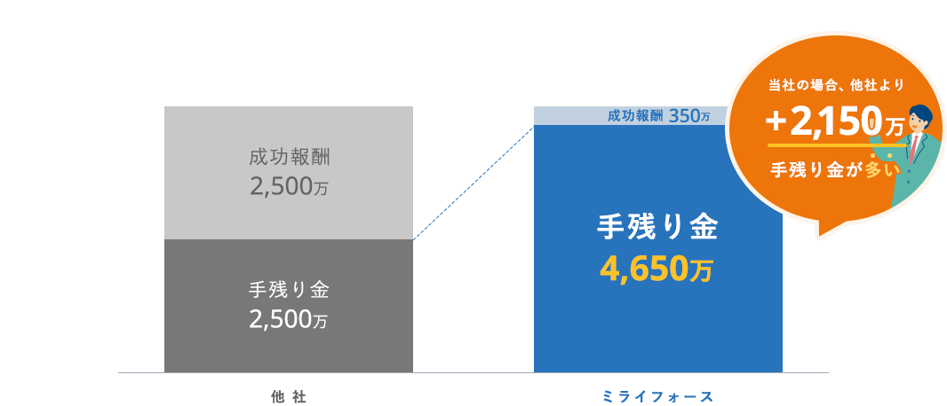 手残り金額の比較